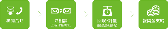 お問合せ→ご相談→回収・計量→報奨金支給